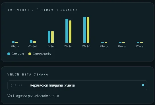 Actividad de las últimas ocho semanas, tareas creadas y completadas, y lo que vence esta semana