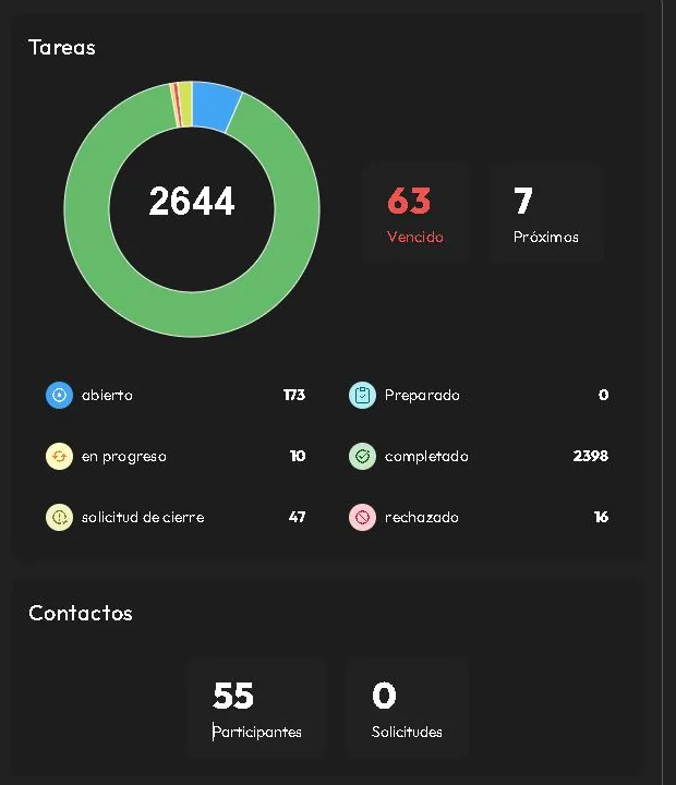 Vista multi-proyecto con estados, tareas vencidas, próximas y participantes