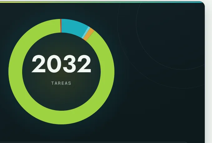 Resumen con el total de tareas y su distribución por estado